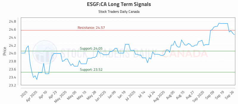 Stock Chart for ESGF:CA