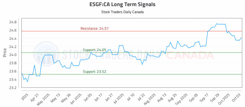 Stock Chart for ESGF:CA