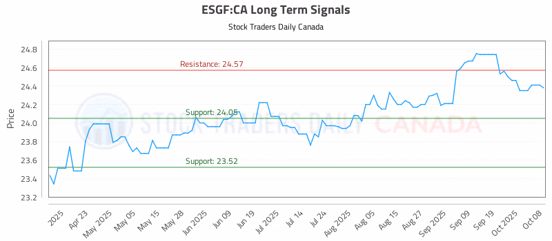 Stock Chart for ESGF:CA