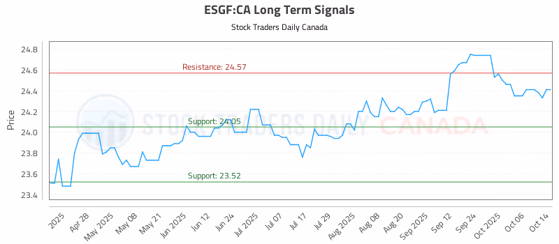 Stock Chart for ESGF:CA