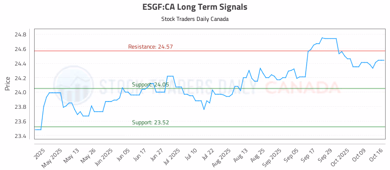 Stock Chart for ESGF:CA