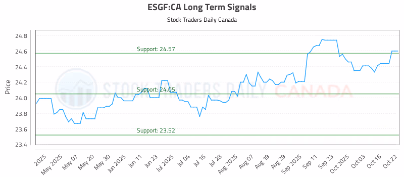 Stock Chart for ESGF:CA