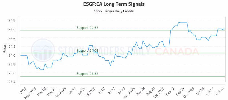 Stock Chart for ESGF:CA