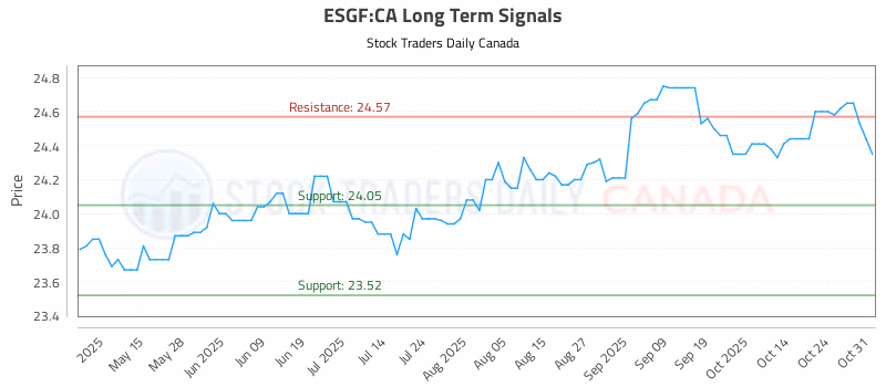 Stock Chart for ESGF:CA
