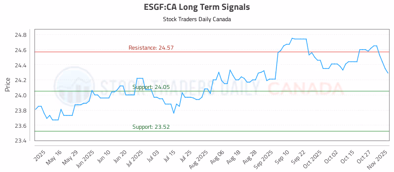 Stock Chart for ESGF:CA