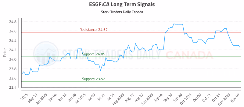 Stock Chart for ESGF:CA
