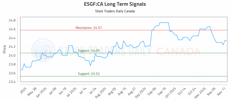 Stock Chart for ESGF:CA