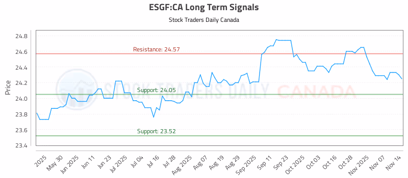 Stock Chart for ESGF:CA