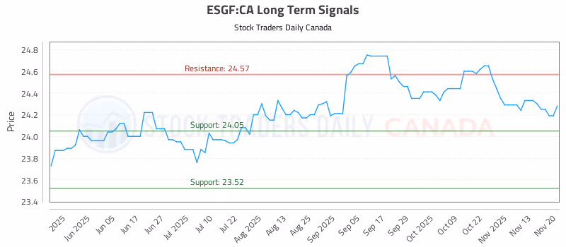 Stock Chart for ESGF:CA
