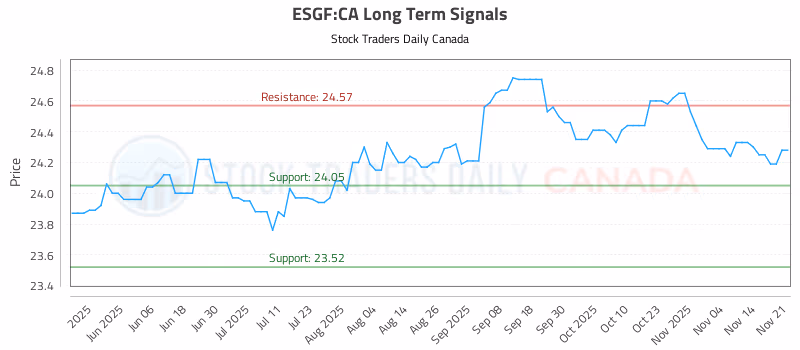 Stock Chart for ESGF:CA
