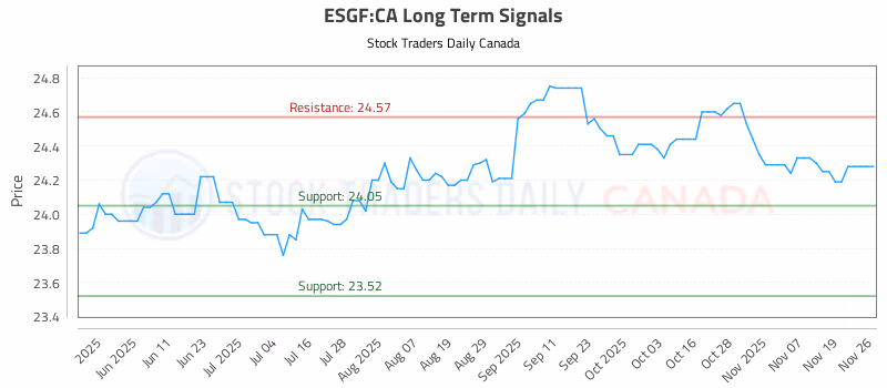 Stock Chart for ESGF:CA