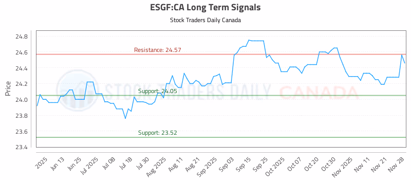 Stock Chart for ESGF:CA