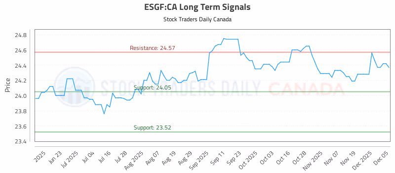 Stock Chart for ESGF:CA