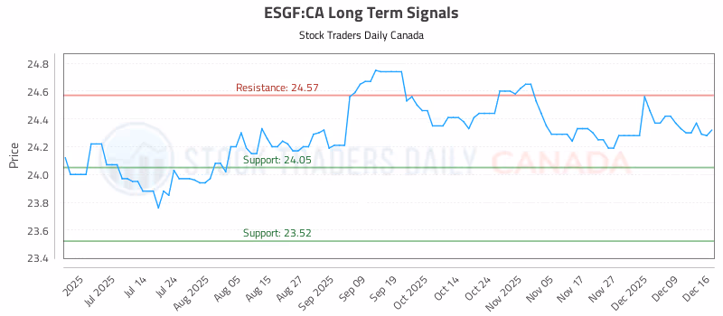Stock Chart for ESGF:CA