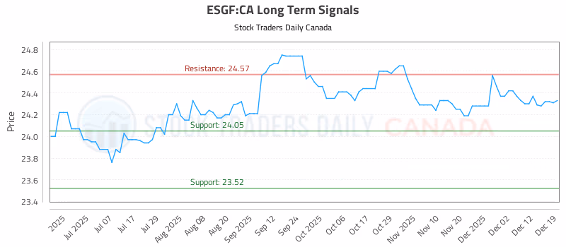 Stock Chart for ESGF:CA