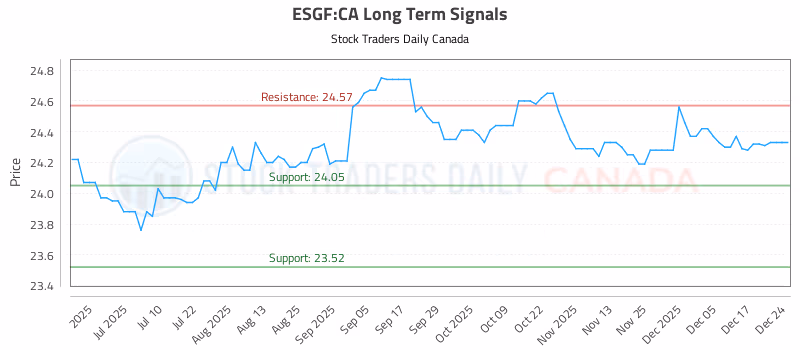 Stock Chart for ESGF:CA