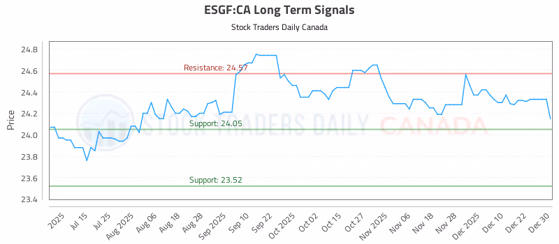 Stock Chart for ESGF:CA