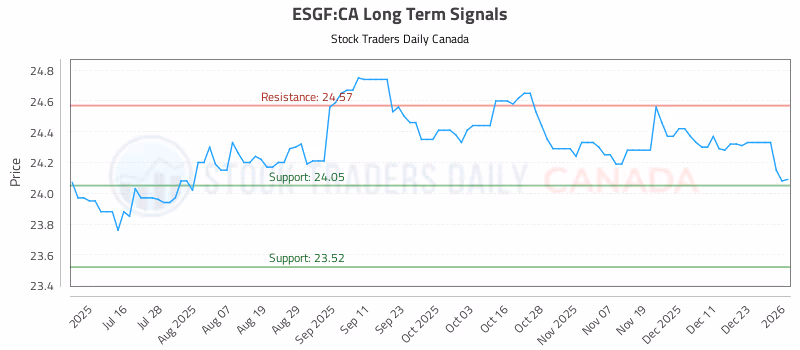 Stock Chart for ESGF:CA