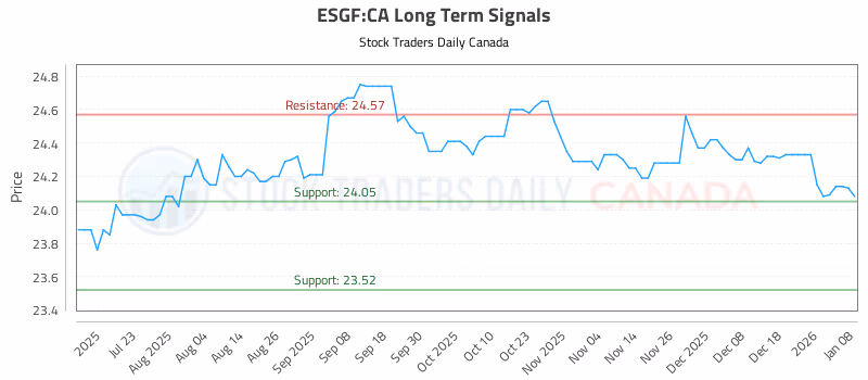 Stock Chart for ESGF:CA