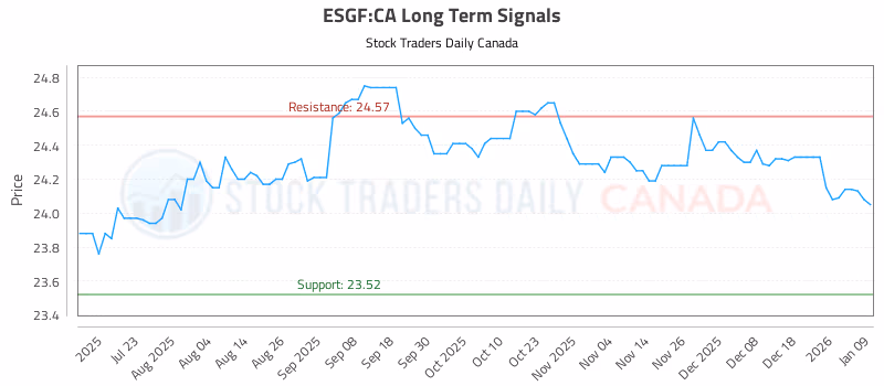 Stock Chart for ESGF:CA