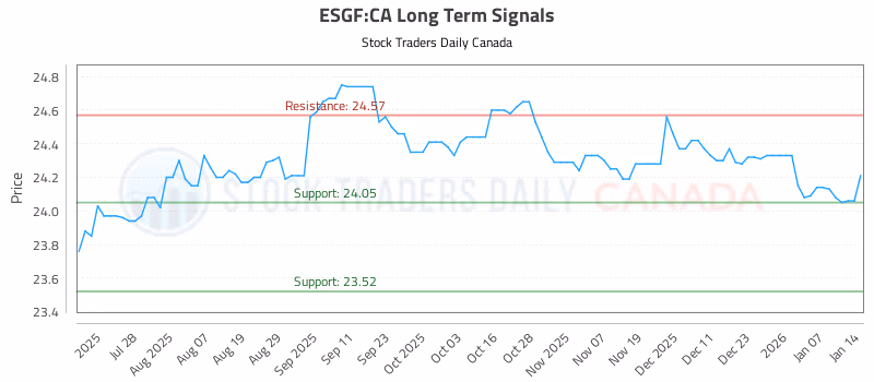 Stock Chart for ESGF:CA
