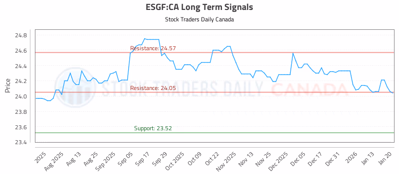 Stock Chart for ESGF:CA
