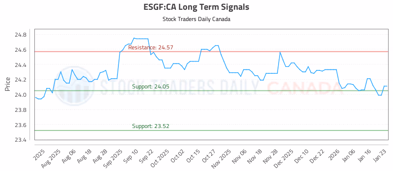 Stock Chart for ESGF:CA
