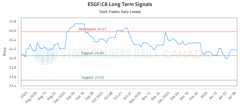 Stock Chart for ESGF:CA