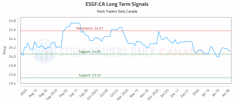 Stock Chart for ESGF:CA