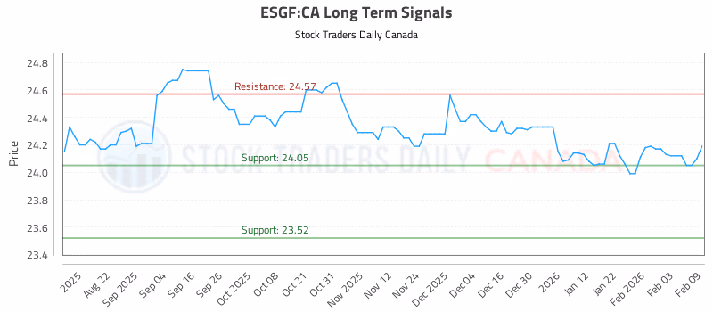 Stock Chart for ESGF:CA