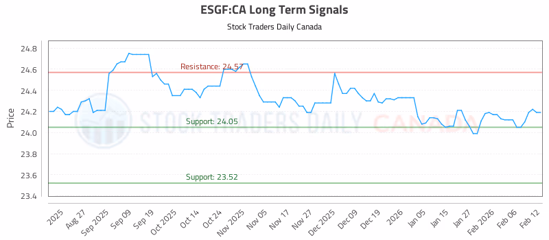 Stock Chart for ESGF:CA
