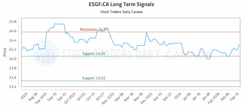 Stock Chart for ESGF:CA