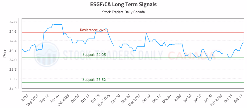 Stock Chart for ESGF:CA