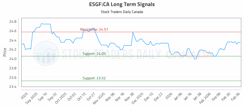 Stock Chart for ESGF:CA