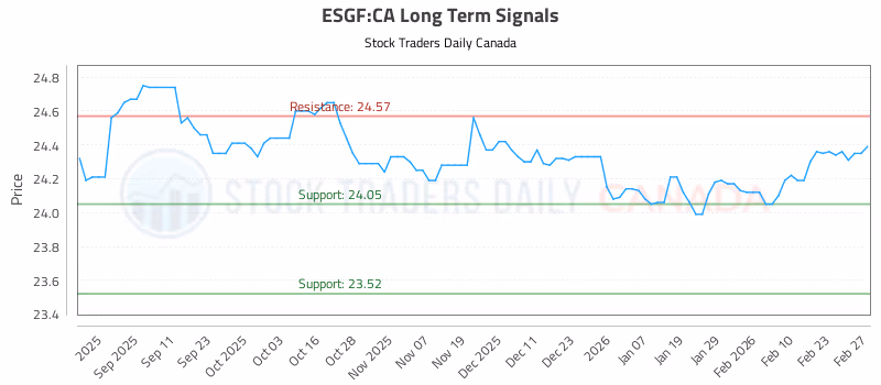 Stock Chart for ESGF:CA