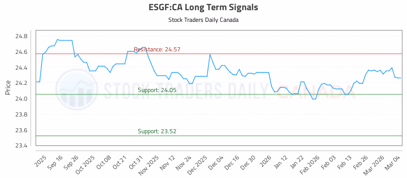 Stock Chart for ESGF:CA