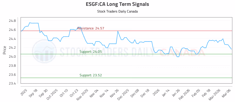 Stock Chart for ESGF:CA