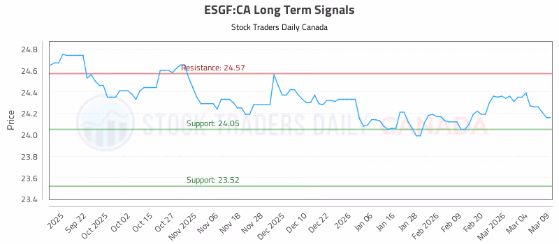 Stock Chart for ESGF:CA
