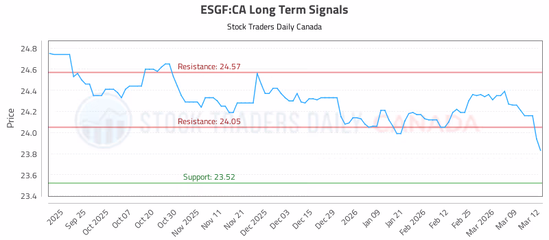 Stock Chart for ESGF:CA