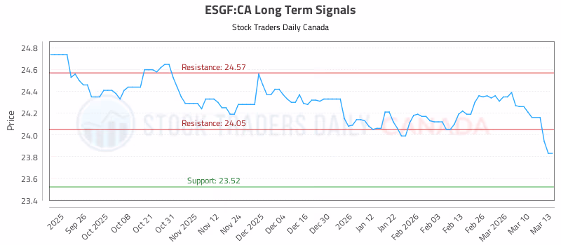Stock Chart for ESGF:CA