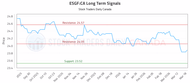 Stock Chart for ESGF:CA