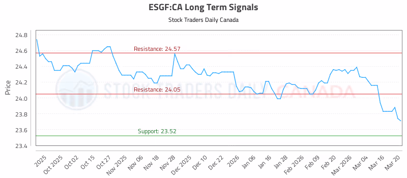 Stock Chart for ESGF:CA