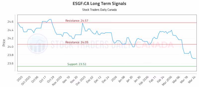 Stock Chart for ESGF:CA