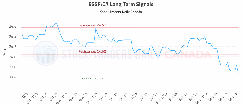 Stock Chart for ESGF:CA