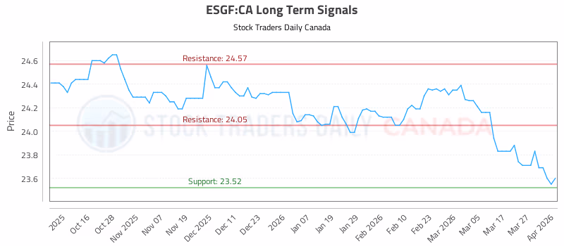 Stock Chart for ESGF:CA