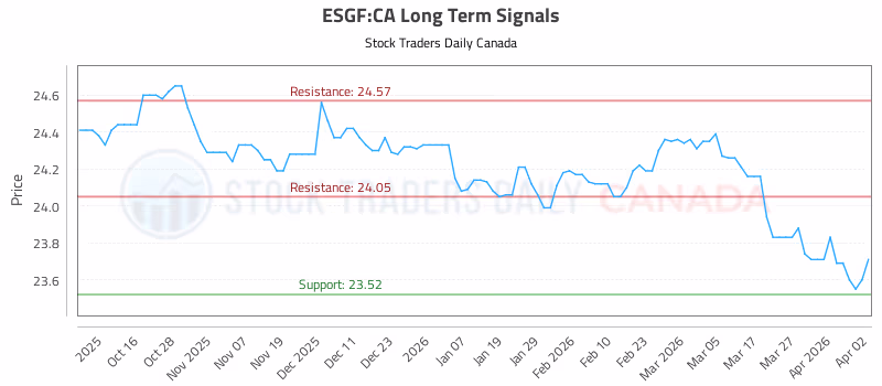 Stock Chart for ESGF:CA