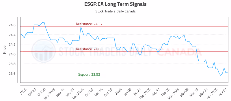Stock Chart for ESGF:CA