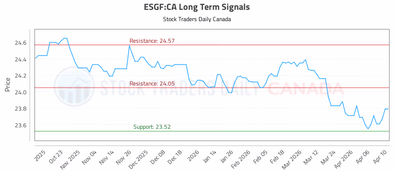 Stock Chart for ESGF:CA