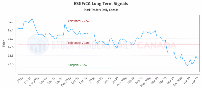 Stock Chart for ESGF:CA