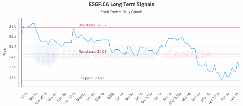 Stock Chart for ESGF:CA